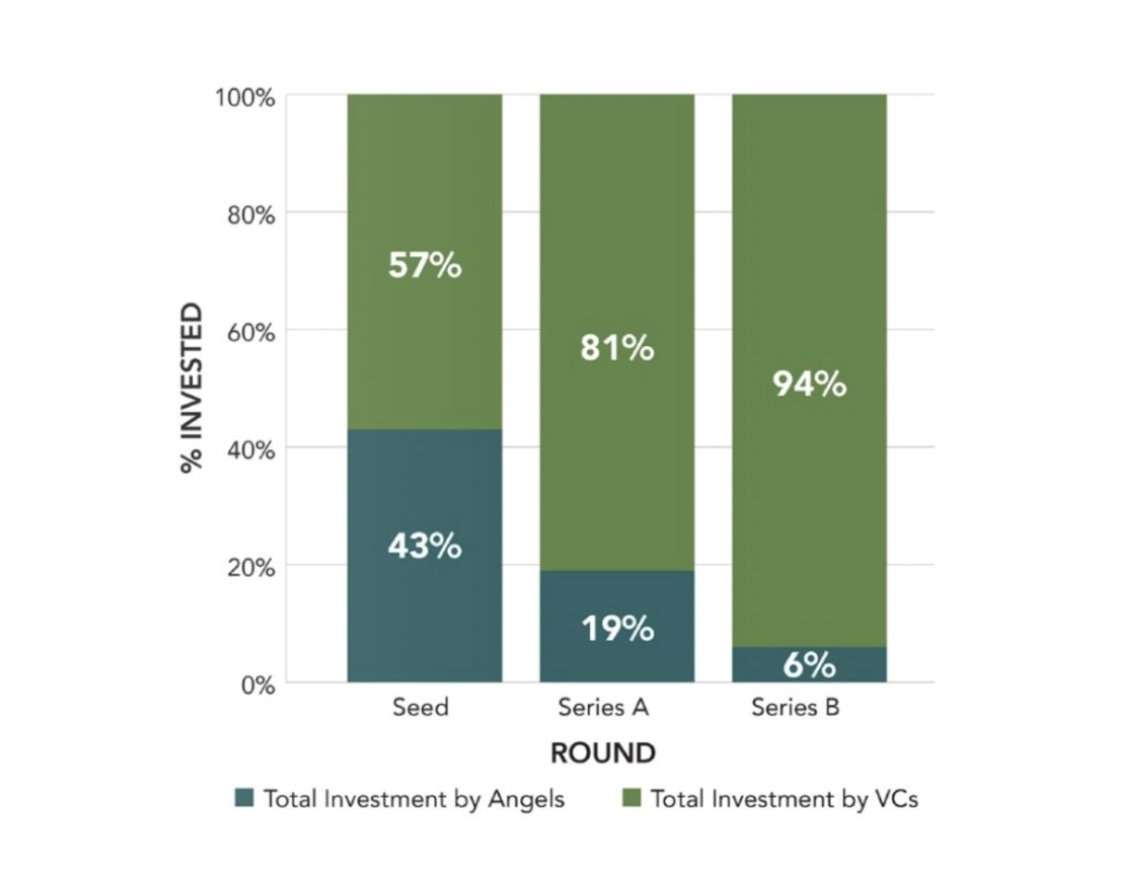 Angel Investors vs Venture Capitalists - Angel Investors Ontario